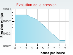 Evolution de la pression de la ville Allas-Bocage