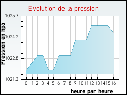 Evolution de la pression de la ville Allas-Bocage