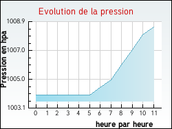 Evolution de la pression de la ville Allas-Bocage