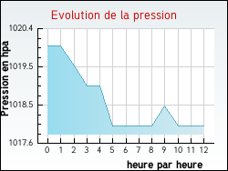 Evolution de la pression de la ville Allas-Bocage