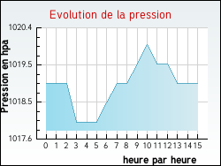 Evolution de la pression de la ville Allas-Bocage