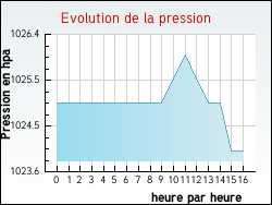 Evolution de la pression de la ville Allas-Bocage