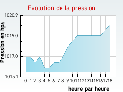 Evolution de la pression de la ville Allas-Bocage