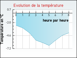 Evolution de la temp�rature de la ville de Allas-Bocage