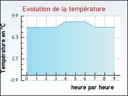 Evolution de la temp�rature de la ville de Allas-Bocage