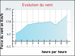 Evolution du vent de la ville Allas-Bocage