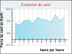 Evolution du vent de la ville Allas-Bocage