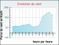 Evolution du vent de la ville Allas-Bocage