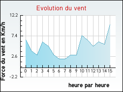Evolution du vent de la ville Allas-Bocage