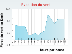 Evolution du vent de la ville Allas-Bocage