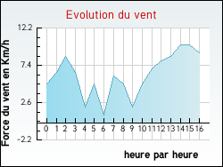 Evolution du vent de la ville Allas-Bocage