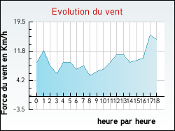 Evolution du vent de la ville Allas-Bocage