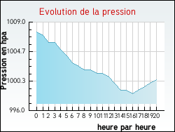 Evolution de la pression de la ville Allas-Champagne