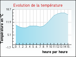 Evolution de la temprature de la ville de Allas-Champagne