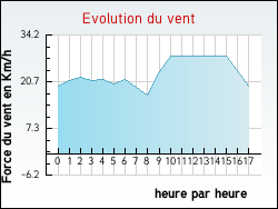 Evolution du vent de la ville Allas-Champagne