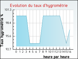 Evolution du taux d'hygrométrie de la ville Allassac