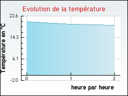 Evolution de la temprature de la ville de Allassac