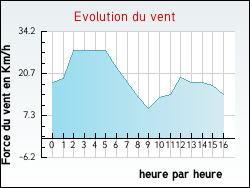 Evolution du vent de la ville Allassac