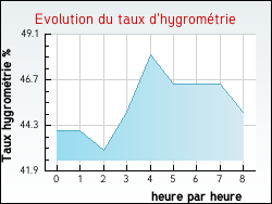 Evolution du taux d'hygrom�trie de la ville All�gre