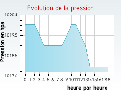 Evolution de la pression de la ville All�gre