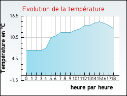 Evolution de la temp�rature de la ville de All�gre
