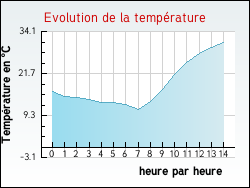 Evolution de la temp�rature de la ville de All�gre
