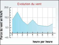 Evolution du vent de la ville Allgre