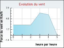 Evolution du vent de la ville All�gre