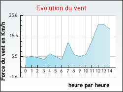 Evolution du vent de la ville All�gre