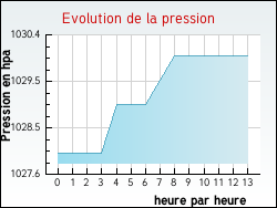 Evolution de la pression de la ville All�gre