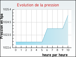 Evolution de la pression de la ville Allemans-du-Dropt