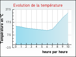 Evolution de la temp�rature de la ville de Allemans-du-Dropt