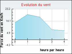 Evolution du vent de la ville Allemans-du-Dropt