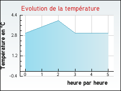 Evolution de la temp�rature de la ville de Allemant