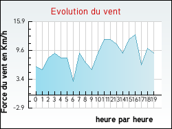 Evolution du vent de la ville Allemant