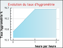 Evolution du taux d'hygromtrie de la ville Allenjoie
