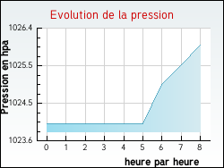 Evolution de la pression de la ville Allenjoie