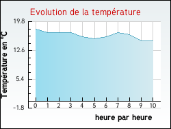 Evolution de la temp�rature de la ville de Allenjoie
