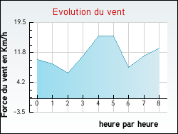 Evolution du vent de la ville Allenjoie