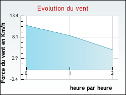 Evolution du vent de la ville Allenjoie
