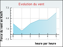 Evolution du vent de la ville Allenjoie