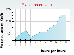 Evolution du vent de la ville Allenjoie