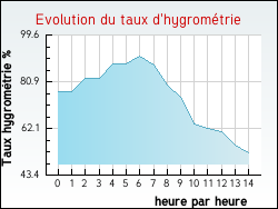 Evolution du taux d'hygromtrie de la ville Allriot