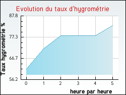 Evolution du taux d'hygromtrie de la ville Allriot