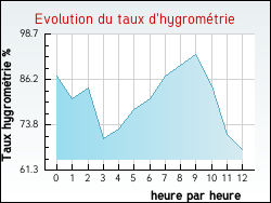 Evolution du taux d'hygrom�trie de la ville All�riot