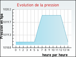 Evolution de la pression de la ville Allriot