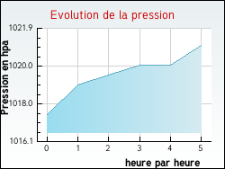 Evolution de la pression de la ville Allriot