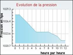 Evolution de la pression de la ville All�riot