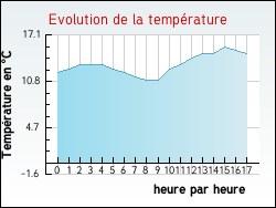 Evolution de la temprature de la ville de Allriot