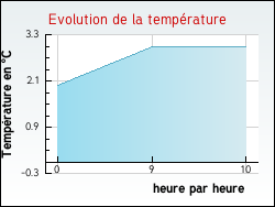 Evolution de la temprature de la ville de Allriot